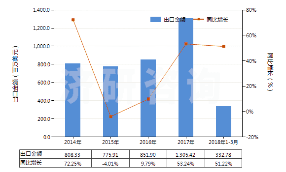 2014-2018年3月中國直徑〉15.24cm的單晶硅片(經(jīng)摻雜用于電子工業(yè)的)(HS38180019)出口總額及增速統(tǒng)計 2014-2018年3月中國直徑〉15.24cm的單晶硅片(經(jīng)摻雜用于電子工業(yè)的)(HS38180019)出口總額及增速統(tǒng)計